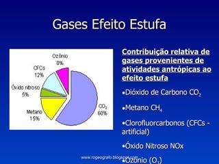 Gases Efeito Estufa Contribuição relativa de gases provenientes de atividades antrópicas ao efeito estufa Dióxido de Carbono CO 2 Metano CH 4 Clorofluorcarbonos (CFCs - artificial) Óxido Nitroso NOx Ozônio (O 3 ) www.rogeografo.blogspot.com 