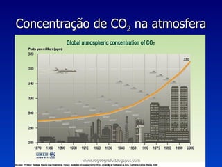 Concentração de CO 2  na atmosfera www.rogeografo.blogspot.com 