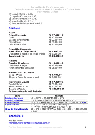 Contabilidade Geral e Avançada
         Correção da Prova – AFRFB 2009 – Gabarito 1 – Última Parte
                                Prof. Moraes Junior
   a) Liquidez Seca = 1,07.
   b) Liquidez Corrente = 1,45.
   c) Liquidez Imediata = 1,75.
   d) Liquidez Geral = 0,71.
   e) Grau de Endividamento = 0,57.

   Resolução

   Ativo
   Ativo Circulante                               R$ 77.000,00
   Caixa                                          R$ 10.000,00
   Bancos c/Movimento                             R$ 22.000,00
   Mercadorias                                    R$ 30.000,00
   Contas a Receber                               R$ 15.000,00

   Ativo Não Circulante
   Realizável a Longo Prazo                       R$ 8.000,00
   Duplicatas a Receber (a longo prazo)           R$ 8.000,00
   Total do Ativo                                 R$ 85.000,00

   Passivo
   Passivo Circulante                             R$ 44.000,00
   Duplicatas a Pagar                             R$ 13.000,00
   Financiamentos Bancários                       R$ 31.000,00

   Passivo Não Circulante
   Longo Prazo                                    R$ 9.000,00
   Títulos a Pagar (a longo prazo)                R$ 9.000,00

   Patrimônio Líquido                             R$ 67.000,00
   Capital Social                                 R$ 60.000,00
   Reservas de Lucros                             R$ 7.000,00
   Total do Passivo                               R$ 120.000,00
   (o balancete não está fechado)

           Nome                                         Fórmula
Liquidez   Corrente            LC = AC/PC = 77.000/44.000 = 1,75
Liquidez   Imediata            LI = DISP/PC = (10.000 + 22.000)/44.000 = 0,73
Liquidez   Seca                LS = (AC – Estoques)/PC = (77.000 – 30.000)/44.000 = 1,07
Liquidez   Geral               LG = (AC + ANC “RLP”)/(PC + PNC “LP”) =
                               = (77.000 + 8.000)/(44.000 + 9.000) = 1,60
Grau de Endividamento          GE = (PC + PNC “LP”)/Ativo Total = (44.000 + 9.000)/85.000
                               = 0,62

   GABARITO: A

   Moraes Junior
   moraesjunior@pontodosconcursos.com.br

   Prof. José Jayme Moraes Junior      www.pontodosconcursos.com.br                   9
 