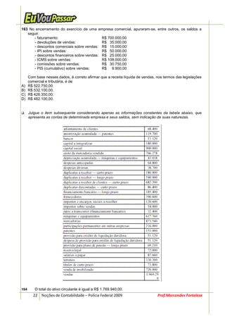 163 No encerramento do exercício de uma empresa comercial, apuraram-se, entre outros, os saldos a
   seguir.
      - faturamento:                        R$ 700.000,00
      - devoluções de vendas:               R$ 35.000,00
      - descontos comerciais sobre vendas: R$ 15.000,00
      - IPI sobre vendas:                   R$ 50.000,00
      - descontos financeiros sobre vendas: R$ 25.000,00
      - ICMS sobre vendas:                  R$ 108.000,00
      - comissões sobre vendas:             R$ 30.750,00
      - PIS (cumulativo) sobre vendas:      R$ 9.900,00

      Com base nesses dados, é correto afirmar que a receita líquida de vendas, nos termos das legislações
      comercial e tributária, é de
A)    R$ 522.750,00.
B)    R$ 532.100,00.
C)    R$ 426.350,00.
D)    R$ 482.100,00.


      Julgue o item subsequente considerando apenas as informações constantes da tabela abaixo, que
      apresenta as contas de determinada empresa e seus saldos, sem indicação de suas naturezas.




164      O total do ativo circulante é igual a R$ 1.769.940,00.
         22 Noções de Contabilidade – Polícia Federal 2009                      Prof.Marcondes Fortaleza
 