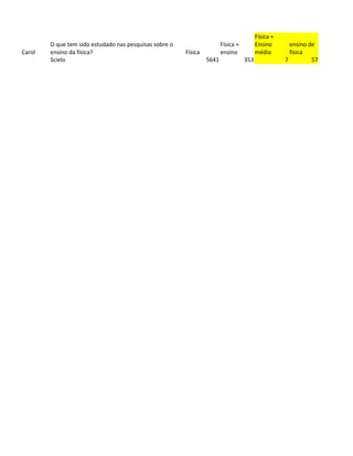 Física +
        O que tem sido estudado nas pesquisas sobre o                   Física +         Ensino       ensino de
Carol   ensino da física?                               Física          ensino           médio        física
        Scielo                                                   5641              353              7         57
 