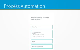 Process Automation
 