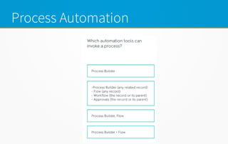 Process Automation
 