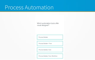 Process Automation
 