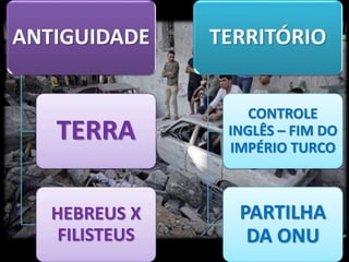 ANTIGUIDADE
TERRA
HEBREUS X
FILISTEUS
TERRITÓRIO
CONTROLE
INGLÊS – FIM DO
IMPÉRIO TURCO
PARTILHA
DA ONU