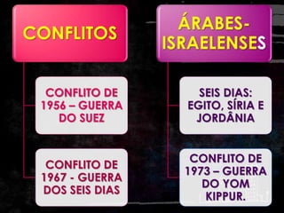 CONFLITOS
CONFLITO DE
1956 – GUERRA
DO SUEZ
CONFLITO DE
1967 - GUERRA
DOS SEIS DIAS
ÁRABES-ISRAELENSES
SEIS DIAS:
EGITO, SÍRIA E
JORDÂNIA
CONFLITO DE
1973 – GUERRA
DO YOM
KIPPUR.