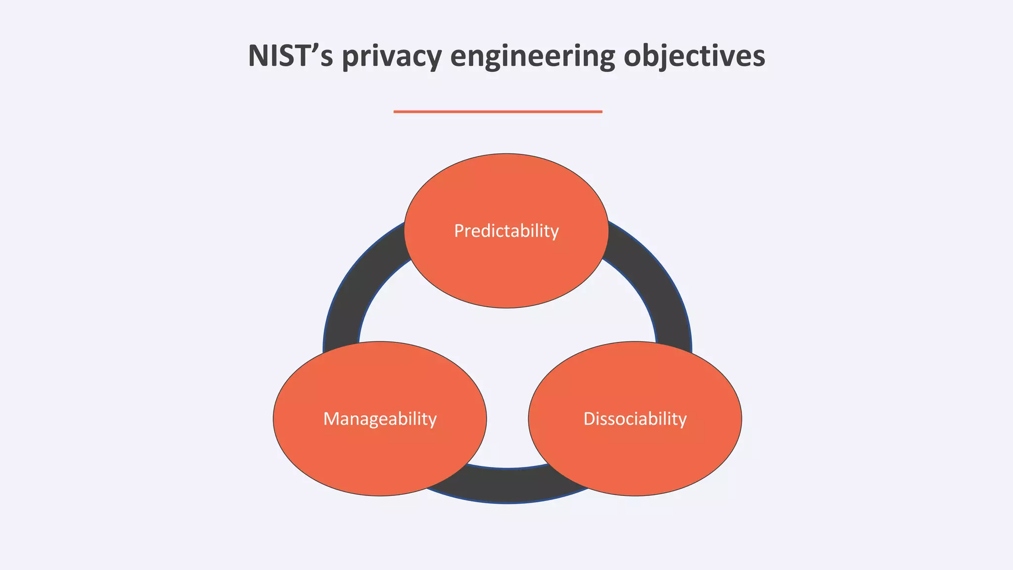 NIST’s privacy engineering objectives
Predictability
Manageability Dissociability
 