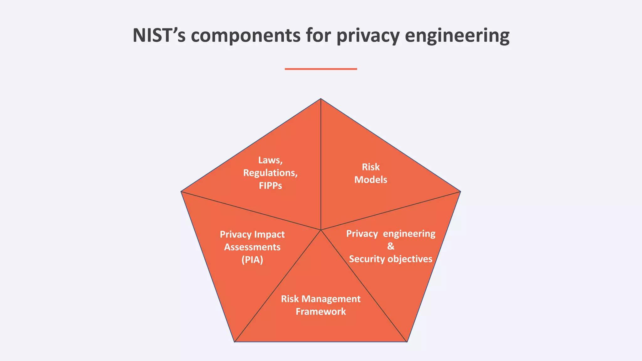 NIST’s components for privacy engineering
Laws,
Regulations,
FIPPs
Risk
Models
Privacy engineering
&
Security objectives
Risk Management
Framework
Privacy Impact
Assessments
(PIA)
 