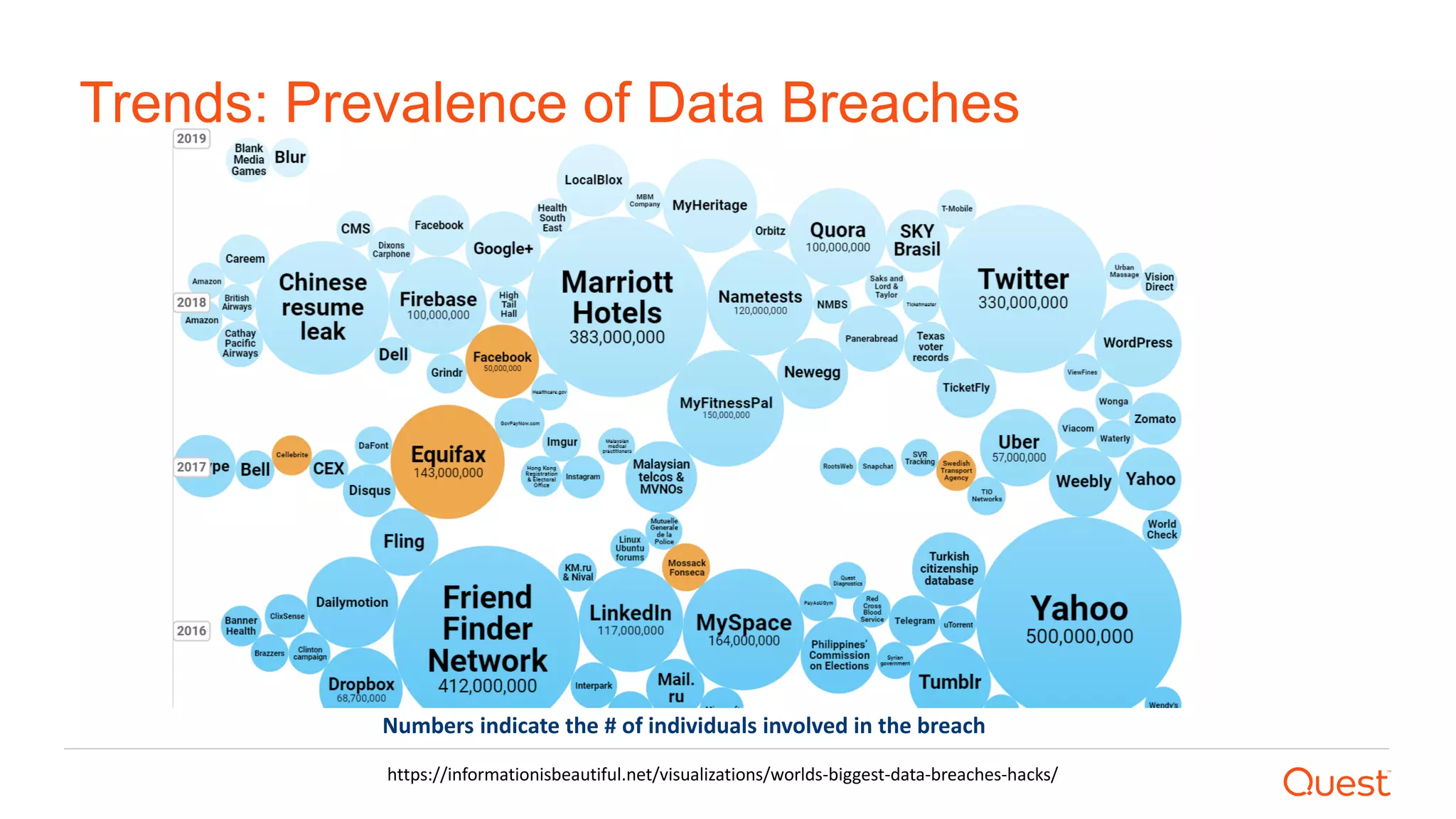 Trends: Prevalence of Data Breaches
https://informationisbeautiful.net/visualizations/worlds-biggest-data-breaches-hacks/
Numbers indicate the # of individuals involved in the breach
 