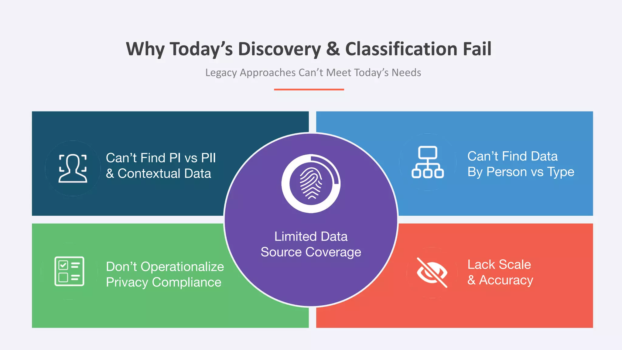 Can’t Find PI vs PII
& Contextual Data
Can’t Find Data
By Person vs Type
Don’t Operationalize
Privacy Compliance
Lack Scale
& Accuracy
Limited Data
Source Coverage
Why Today’s Discovery & Classification Fail
Legacy Approaches Can’t Meet Today’s Needs
 