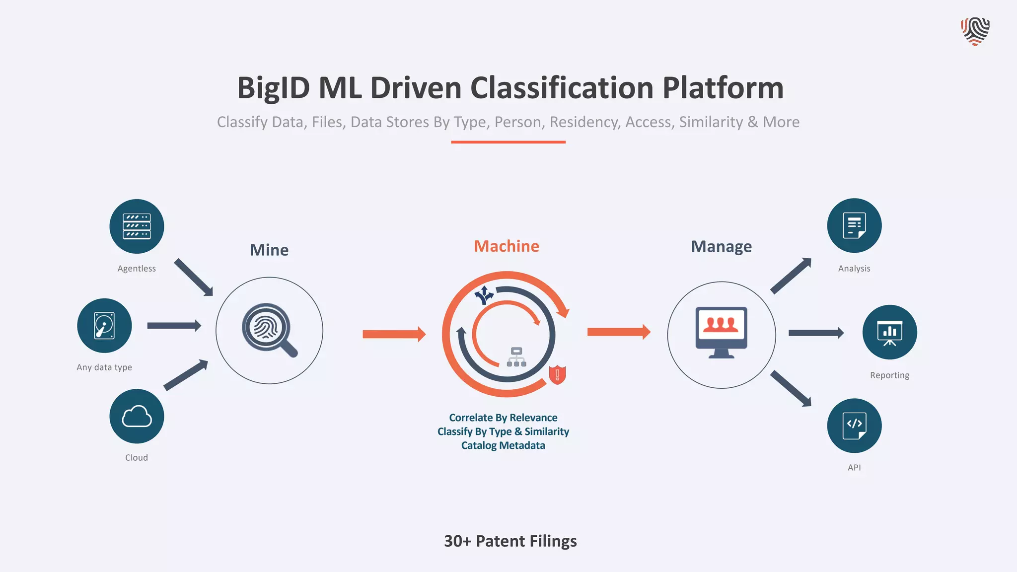 Mine Machine Manage
Agentless
Any data type
Cloud
Analysis
Reporting
API
BigID ML Driven Classification Platform
Classify Data, Files, Data Stores By Type, Person, Residency, Access, Similarity & More
30+ Patent Filings
Correlate By Relevance
Classify By Type & Similarity
Catalog Metadata
 