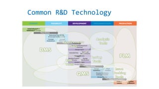Common R&D Technology
CONCEPT FEASIBILITY DEVELOPMENT IMPLEMENTATION PRODUCTION
 