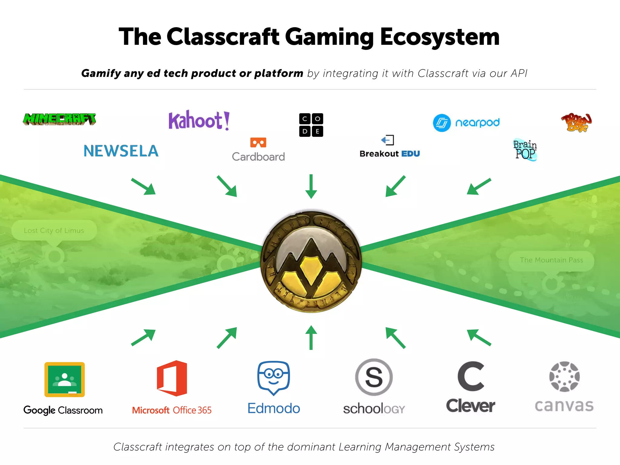 `
`
Gamify any ed tech product or platform by integrating it with Classcraft via our API
Classcraft integrates on top of the dominant Learning Management Systems
The Classcraft Gaming Ecosystem
 