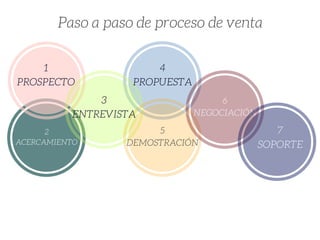 Paso a paso de proceso de venta
1
PROSPECTO
3
ENTREVISTA
4
PROPUESTA
5
DEMOSTRACIÓN
6
NEGOCIACIÓN
7
SOPORTE
2
ACERCAMIENTO
 