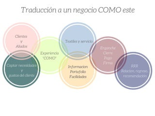 Captar necesidades
 y
gustos del cliente
Informacion
Portafolio
Facilidades
Experiencia
"COMO"
Textiles y servicio
Clientes 
y
Aliados
Traducción a un negocio COMO este
Enganche
Cierre
Pago
Firma
RRR
Relacion, regreso,
 recomendación
 