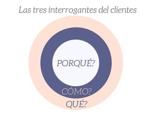 Las tres interrogantes del clientes
QUÉ?
CÓMO?
PORQUÉ?
 