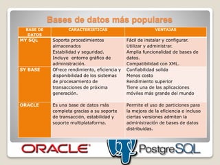 Bases de datos más populares
BASE DE
DATOS
CARACTERISTICAS VENTAJAS
MY SQL Soporta procedimientos
almacenados
Estabilidad y seguridad.
Incluye entorno gráfico de
administración.
Fácil de instalar y configurar.
Utilizar y administrar.
Amplia funcionalidad de bases de
datos.
Compatibilidad con XML.
SY BASE Ofrece rendimiento, eficiencia y
disponibilidad de los sistemas
de procesamiento de
transacciones de próxima
generación.
Confiabilidad solida
Menos costo
Rendimiento superior
Tiene una de las aplicaciones
móviles más grande del mundo
ORACLE Es una base de datos más
completa gracias a su soporte
de transacción, estabilidad y
soporte multiplataforma.
Permite el uso de particiones para
la mejora de la eficiencia e incluso
ciertas versiones admiten la
administración de bases de datos
distribuidas.
 