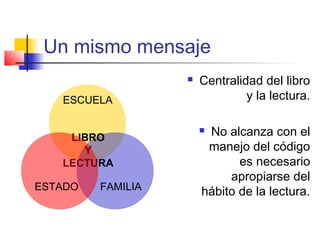 Un mismo mensaje
ESCUELA
LIBRO
Y
LECTURA
 Centralidad del libro
y la lectura.
 No alcanza con el
manejo del código
es necesario
apropiarse del
hábito de la lectura.ESTADO FAMILIA
 