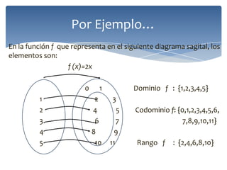 Por Ejemplo…
En la función f que representa en el siguiente diagrama sagital, los
elementos son:
f (x)=2x
0
1
2
3
4
5

1
2
4
6
8
10

Dominio f : {1,2,3,4,5}
3
5
7
9
11

Codominio f: {0,1,2,3,4,5,6,
7,8,9,10,11}
Rango f

: {2,4,6,8,10}

 