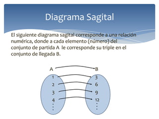 Diagrama Sagital
El siguiente diagrama sagital corresponde a una relación
numérica, donde a cada elemento (número) del
conjunto de partida A le corresponde su triple en el
conjunto de llegada B.
A
1
2
3
4
•
•
•

B
3
6
9
12
•
•
•

 