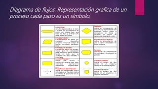 Diagrama de flujos: Representación grafica de un
proceso cada paso es un símbolo.
 