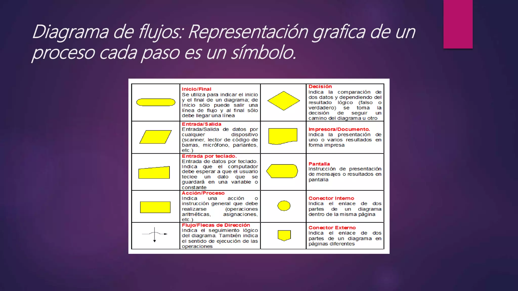 Diagrama de flujos: Representación grafica de un
proceso cada paso es un símbolo.
 