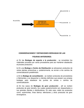 CONSIDERACIONES Y DEFINICIONES DERIVADAS DE LAS
FIGURAS ANTERIORES:
a) En las Bodegas de soporte a la producción , se consolidan los
materiales provistos por varios proveedores para así mantener abastecido
el proceso productivo.
b) En una Bodega o Centro de Distribución se almacenan productos de
varias plantas productivas y, posteriormente, se envían a los centros de
comercialización predefinidos.
c) En la Bodega de consolidación , se reciben productos de proveedores
o fabricantes y se despachan a clientes definidos que poseen sus propias
bodegas para abastecer los puntos de ventas o centros de
comercialización.
d) En los casos de Bodegas de gran producción , allí se reciben
productos de gran tamaño, los cuales posteriormente son despachados a
sus grandes clientes o distribuidores. En este caso, están los productos
como: automóviles, línea blanca, televisores y otros productos de gran
envergadura.

 