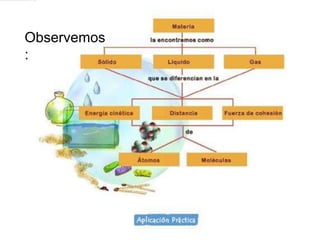 Observemos
:
 
