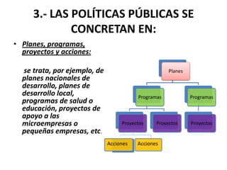 3.- LAS POLÍTICAS PÚBLICAS SE
             CONCRETAN EN:
• Planes, programas,
  proyectos y acciones:

  se trata, por ejemplo, de                          Planes
  planes nacionales de
  desarrollo, planes de
  desarrollo local,                      Programas            Programas
  programas de salud o
  educación, proyectos de
  apoyo a las
  microempresas o                  Proyectos    Proyectos     Proyectos
  pequeñas empresas, etc.
                              Acciones   Acciones
 