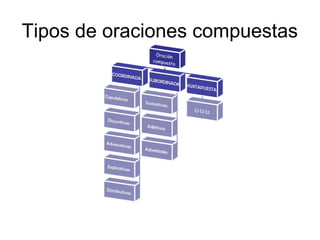 Tipos de oraciones compuestas
 