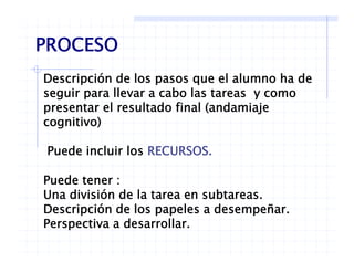 PROCESO
Descripción de los pasos que el alumno ha de
PROCESO
p p q
seguir para llevar a cabo las tareas y como
presentar el resultado final (andamiaje
iti )cognitivo)
Puede incluir los RECURSOS.Puede incluir los RECURSOS.
Puede tener :
Una división de la tarea en subtareas.
Descripción de los papeles a desempeñar.
Perspectiva a desarrollarPerspectiva a desarrollar.
 
