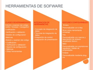 HERRAMIENTAS DE SOFWARE



CLASES DEHERRAMIENTAS            INTEGRACION DE                  EDITORES CONFIGURABLES
Edición y examen del código      HERRAMINETAS                    :Emacs
(editor / browser / navegador)                                   Personalizable con e-lisp
Codificación                     • Concepto de integración de
                                   datos                         Sirve como herramienta
-Verificación y validación                                       universal
                                 • Técnicas de integración de
-Gestión de configuración          datos                         Vim
-Métricas                        • Integración de control        Personalizable con macros y
-Edición y examen del código     • Integración de presentación   descripción de sintaxis
                                                                 (analizador léxico)
• Codificación
                                                                 MED
• Verificación y validación
• Gestión de configuración                                       Personalizable con expresiones
                                                                 regulares y tablas de
• Métricas
                                                                 propiedades
• Otras herramientas
                                                                 Eclipse
                                                                 Personalizable mediante plug-
                                                                 ins
 