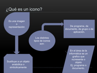 ¿Qué es un icono?
En el área de la
informática es un
grafico que
representa o
objeto
Ej; programa o
documento.
Es una imagen
o
representación
Sustituye a un objeto
anabólica o
simbolicamente
Los distintos
tipos de iconos
son:
De programa, de
documento, de grupo o de
aplicación.
 