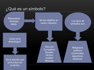 ¿Qué es un símbolo?
Representa
diversas
ideas.
Los tipos de
símbolos son:
Religiosos
políticos
comerciales
deportivos
artísticos
¿Que es la
simbología?
Es el estudio que
profundiza los
símbolos.
Se los clasifica en
varios métodos:
Oscuros
Completos
Simples
Obvios
Inútiles
eficaces
 