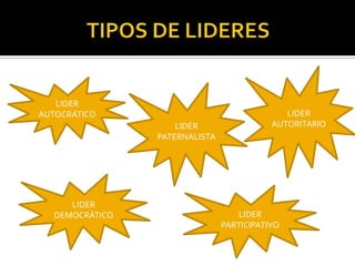 TIPOS DE LIDERESLIDER AUTORITARIOLIDER AUTOCRÁTICOLIDER PATERNALISTALIDER DEMOCRÁTICOLIDER PARTICIPATIVO