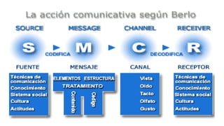  Introducción a los modelos de comunicación (Shannon y Weaver). Modelos psicológicos (Schramm y Berlo). 