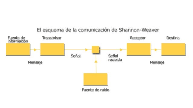 Introducción a los modelos de comunicación (Shannon y