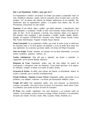 Qué es un Organizador Gráfico y para qué sirve?
Los Organizadores Gráficos son técnicas de estudio que ayudan a comprender mejor un
texto. Establecen relaciones visuales entre los conceptos claves de dicho texto y, por ello,
permiten “ver” de manera más eficiente las distintas implicancias de un contenido. Hay
muchísimos tipos de organizadores gráficos y tú puedes crear muchos más. En esta
Presentación conoceremos los más usuales.
Esquema: Es una síntesis lógica y gráfica, que señala relaciones y dependencias entre
ideas principales y secundarias. Facilita la visión de la estructura textual al hacerlo en “un
golpe de vista”. Se lee de izquierda a derecha. Una estructura clásica es la siguiente:
Idea principal Idea secundaria 1 Idea secundaria 2 detalles detalles detalles detalles.
Ejemplo de Esquema LITERATURA Narrativa Lírica Drama Ensayo Novela Cuento
Mito Soneto Oda Romance Tragedia Comedia Ensayo literario.
Mapa Conceptual: Es un organizador Gráfico que revela la forma en que se relacionan
los conceptos entre sí. Va de lo general a lo particular y se lee de arriba hacia abajo. Son
muy importantes los conectores que ledan sentido a la lectura del Mapa Conceptual.
Línea de tiempo: Permite visualizar un concepto con sus ideas relacionadas, ya sea por
razones semánticas, genéricas, valóricas, etc.
Cuadro Anticipatorio: Muy útil para ir siguiendo una lectura o contenido, va
organizando por la destreza llamada inferencia.
Diagrama de Venn: Organizador gráfico muy útil para reflejar los puntos de
convergencia y divergencia entre dos elementos. Como puede apreciarse en la imagen,
los elementos comunes se ubican en la unión de ambos círculos.
Secuencia de hechos: Se utiliza para ordenar una historia en determinado número de
eventos o episodios que se suceden cronológicamente.
Circulo Problema / Solución o Causa / Efecto: Organizador gráfico que permite ver un
problema y sus múltiples soluciones o un hecho que desencadena múltiples causas.
Templo del saber: Este organizador gráfico sirve para relacionar un determinado
concepto con aquellos otros que le sirven de apoyo. Si es necesario, puede usarse el piso
(o escalinatas) para anotar las bases de todos los conceptos.
El Peine: Este sencillo organizador sirve para incorporar a un concepto todas sus
variantes. En el ejemplo, se pone el tema en el mango (Género Narrativo) y en cada diente
del peine una variante (Novela, Cuento, Mito, Leyenda, Fábula, Parábola, etc.).
 