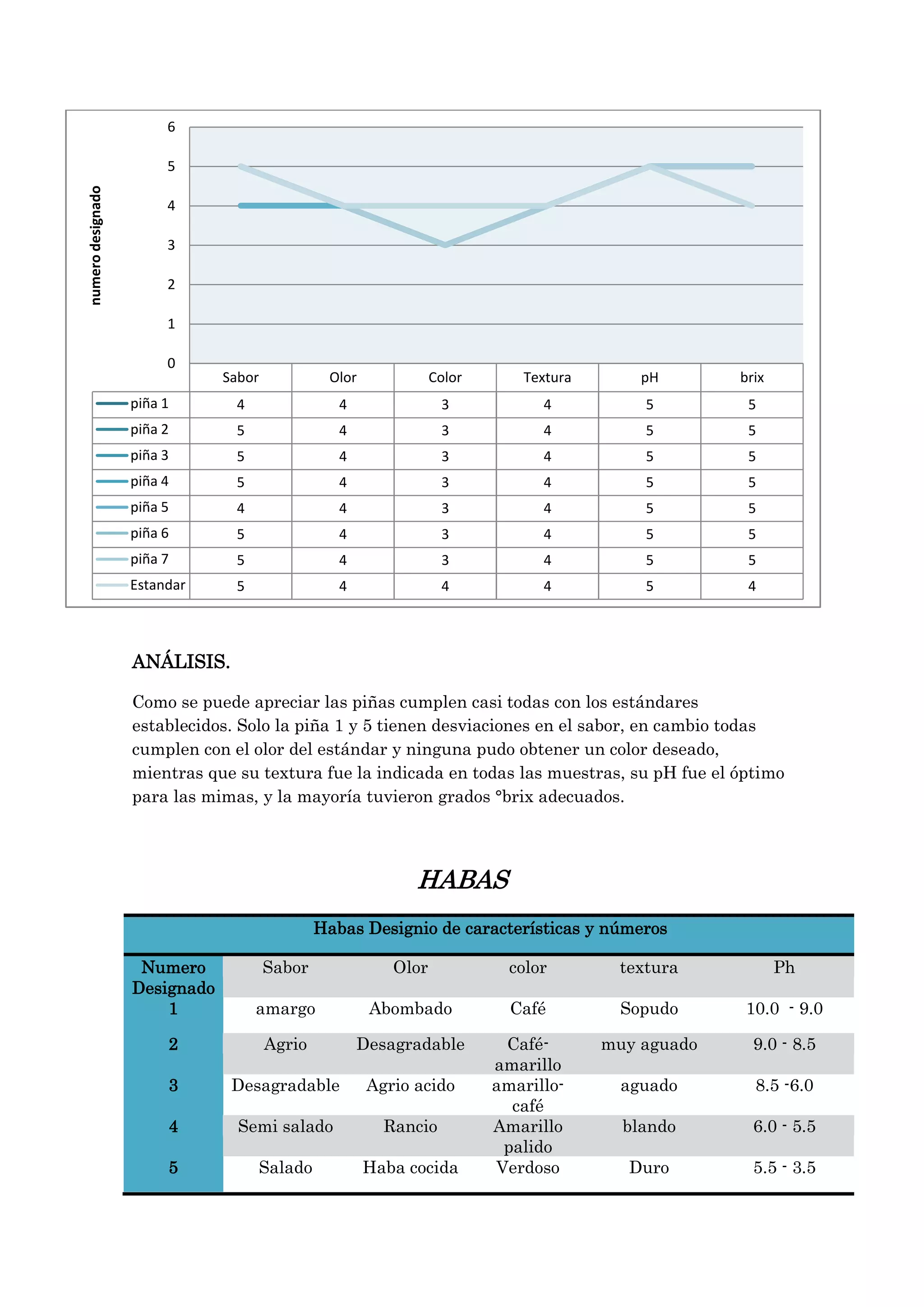 6

numero designado

5
4
3
2
1
0

Sabor

Olor

Color

Textura

pH

brix

piña 1

4

4

3

4

5

5

piña 2

5

4

3

4

5

5

piña 3

5

4

3

4

5

5

piña 4

5

4

3

4

5

5

piña 5

4

4

3

4

5

5

piña 6

5

4

3

4

5

5

piña 7

5

4

3

4

5

5

Estandar

5

4

4

4

5

4

ANÁLISIS.
Como se puede apreciar las piñas cumplen casi todas con los estándares
establecidos. Solo la piña 1 y 5 tienen desviaciones en el sabor, en cambio todas
cumplen con el olor del estándar y ninguna pudo obtener un color deseado,
mientras que su textura fue la indicada en todas las muestras, su pH fue el óptimo
para las mimas, y la mayoría tuvieron grados °brix adecuados.

HABAS
Habas Designio de características y números
Numero
Designado
1

Sabor

Olor

color

textura

Ph

amargo

Abombado

Café

Sopudo

10.0 - 9.0

2

Agrio

Desagradable

muy aguado

9.0 - 8.5

3

Desagradable

Agrio acido

aguado

8.5 -6.0

4

Semi salado

Rancio

blando

6.0 - 5.5

5

Salado

Haba cocida

Caféamarillo
amarillocafé
Amarillo
palido
Verdoso

Duro

5.5 - 3.5

 