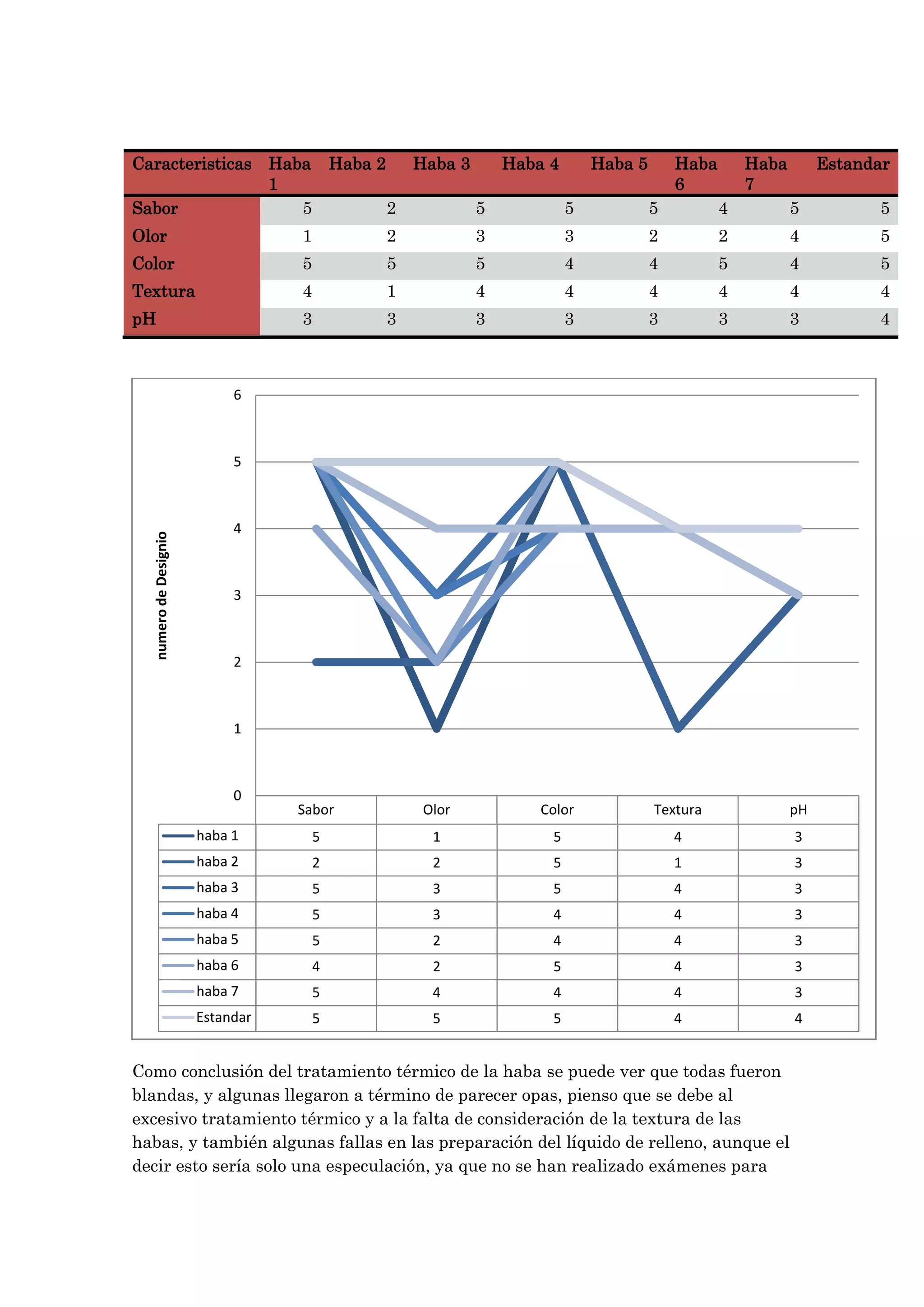 Caracteristicas Haba Haba 2
Haba 3
Haba 4
Haba 5
Haba
Haba
Estandar
1
6
7
Sabor
5
2
5
5
5
4
5
5
Olor

1

2

3

3

2

2

4

5

Color

5

5

5

4

4

5

4

5

Textura

4

1

4

4

4

4

4

4

pH

3

3

3

3

3

3

3

4

6

numero de Designio

5

4

3

2

1

0

Sabor

Olor

Color

Textura

pH

haba 1

5

1

5

4

3

haba 2

2

2

5

1

3

haba 3

5

3

5

4

3

haba 4

5

3

4

4

3

haba 5

5

2

4

4

3

haba 6

4

2

5

4

3

haba 7

5

4

4

4

3

Estandar

5

5

5

4

4

Como conclusión del tratamiento térmico de la haba se puede ver que todas fueron
blandas, y algunas llegaron a término de parecer opas, pienso que se debe al
excesivo tratamiento térmico y a la falta de consideración de la textura de las
habas, y también algunas fallas en las preparación del líquido de relleno, aunque el
decir esto sería solo una especulación, ya que no se han realizado exámenes para

 