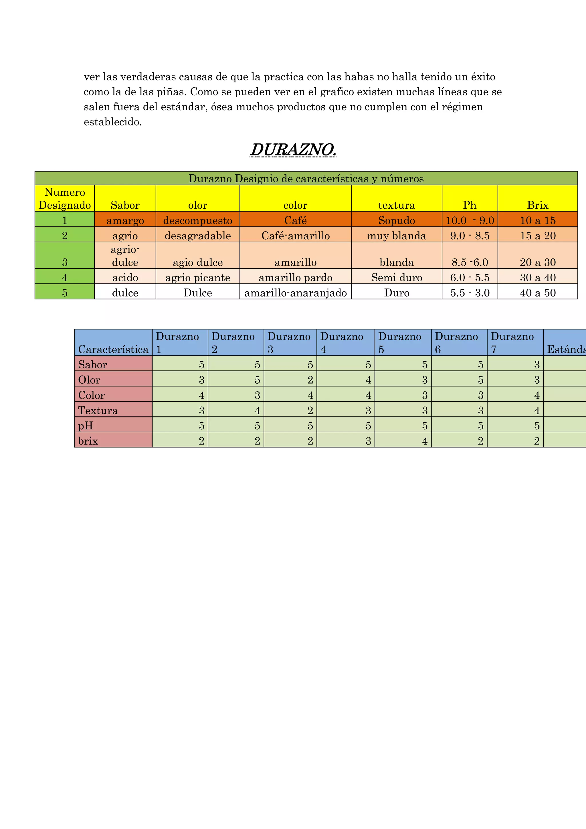 ver las verdaderas causas de que la practica con las habas no halla tenido un éxito
como la de las piñas. Como se pueden ver en el grafico existen muchas líneas que se
salen fuera del estándar, ósea muchos productos que no cumplen con el régimen
establecido.

DURAZNO.
Durazno Designio de características y números
Numero
Designado
1
2
3
4
5

Sabor
amargo
agrio
agriodulce
acido
dulce

olor
descompuesto
desagradable

color
Café
Café-amarillo

textura
Sopudo
muy blanda

Ph
10.0 - 9.0
9.0 - 8.5

Brix
10 a 15
15 a 20

agio dulce
agrio picante
Dulce

amarillo
amarillo pardo
amarillo-anaranjado

blanda
Semi duro
Duro

8.5 -6.0
6.0 - 5.5
5.5 - 3.0

20 a 30
30 a 40
40 a 50

Durazno Durazno Durazno Durazno Durazno Durazno Durazno
Característica 1
2
3
4
5
6
7
Estánda
Sabor
5
5
5
5
5
5
3
Olor
3
5
2
4
3
5
3
Color
4
3
4
4
3
3
4
Textura
3
4
2
3
3
3
4
pH
5
5
5
5
5
5
5
brix
2
2
2
3
4
2
2

 