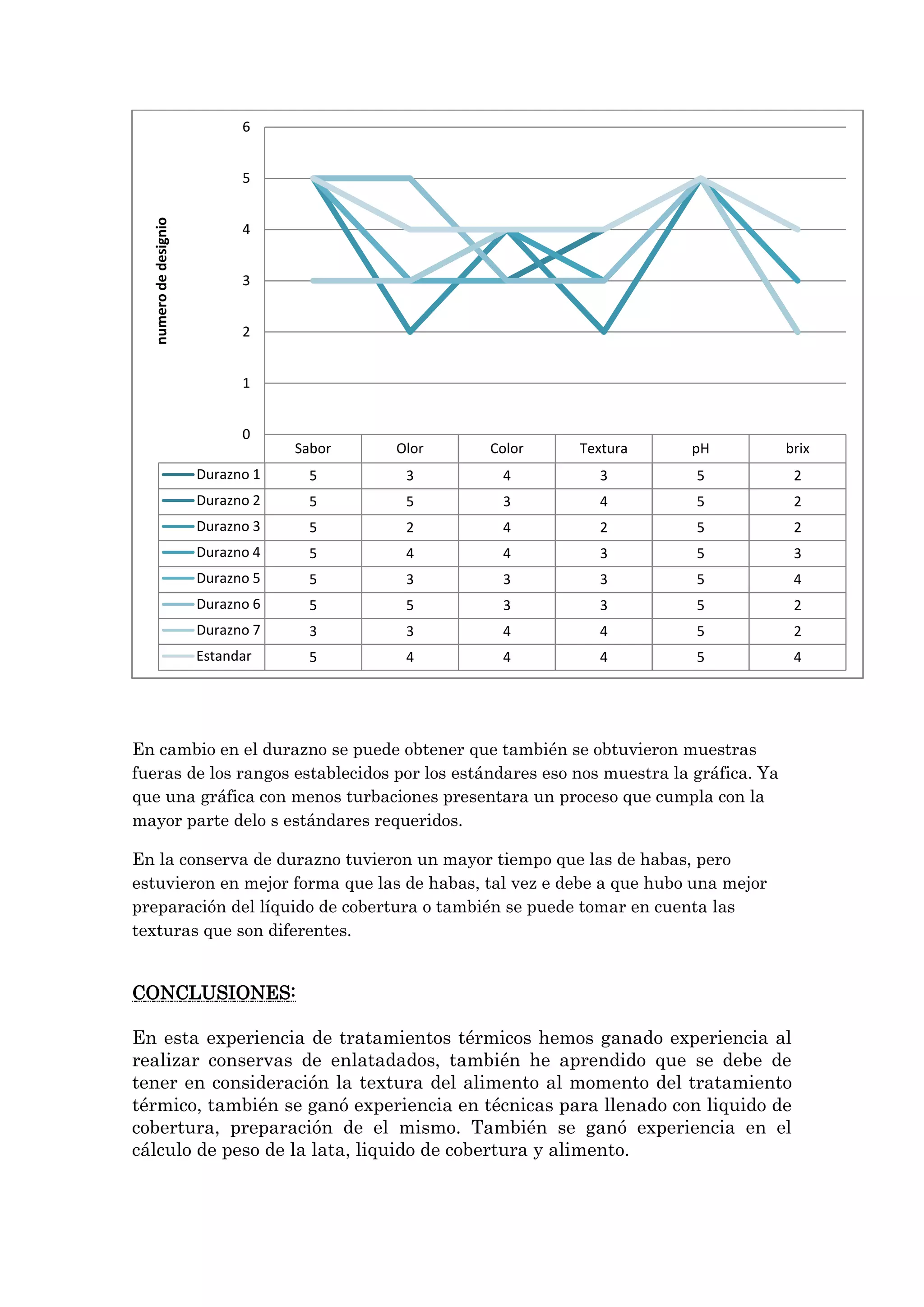 6

numero de designio

5
4
3
2
1
0

Sabor

Olor

Color

Textura

pH

brix

Durazno 1

5

3

4

3

5

2

Durazno 2

5

5

3

4

5

2

Durazno 3

5

2

4

2

5

2

Durazno 4

5

4

4

3

5

3

Durazno 5

5

3

3

3

5

4

Durazno 6

5

5

3

3

5

2

Durazno 7

3

3

4

4

5

2

Estandar

5

4

4

4

5

4

En cambio en el durazno se puede obtener que también se obtuvieron muestras
fueras de los rangos establecidos por los estándares eso nos muestra la gráfica. Ya
que una gráfica con menos turbaciones presentara un proceso que cumpla con la
mayor parte delo s estándares requeridos.
En la conserva de durazno tuvieron un mayor tiempo que las de habas, pero
estuvieron en mejor forma que las de habas, tal vez e debe a que hubo una mejor
preparación del líquido de cobertura o también se puede tomar en cuenta las
texturas que son diferentes.

CONCLUSIONES:
En esta experiencia de tratamientos térmicos hemos ganado experiencia al
realizar conservas de enlatadados, también he aprendido que se debe de
tener en consideración la textura del alimento al momento del tratamiento
térmico, también se ganó experiencia en técnicas para llenado con liquido de
cobertura, preparación de el mismo. También se ganó experiencia en el
cálculo de peso de la lata, liquido de cobertura y alimento.

 