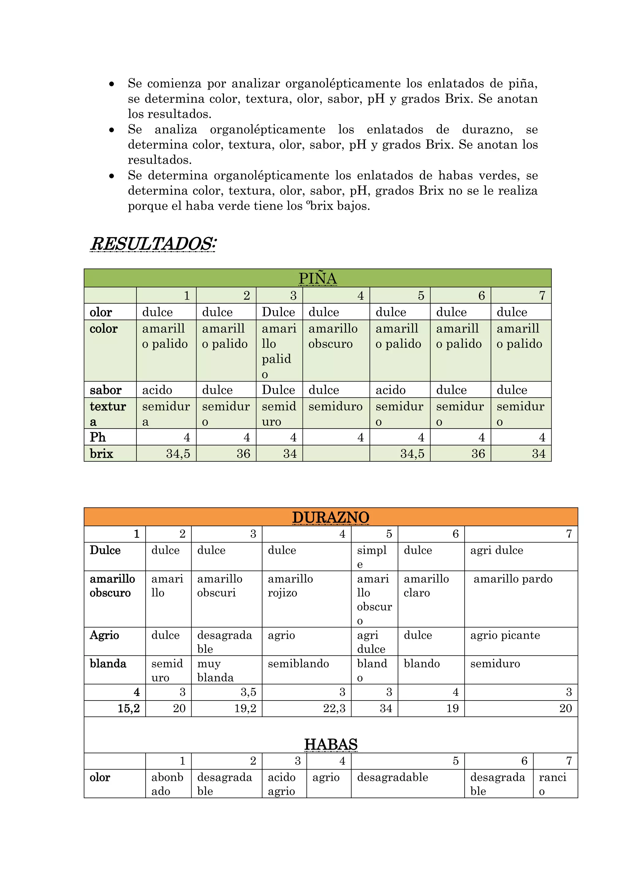 Se comienza por analizar organolépticamente los enlatados de piña,
se determina color, textura, olor, sabor, pH y grados Brix. Se anotan
los resultados.
Se analiza organolépticamente los enlatados de durazno, se
determina color, textura, olor, sabor, pH y grados Brix. Se anotan los
resultados.
Se determina organolépticamente los enlatados de habas verdes, se
determina color, textura, olor, sabor, pH, grados Brix no se le realiza
porque el haba verde tiene los ºbrix bajos.

RESULTADOS:
PIÑA
1

3
dulce
dulce
Dulce
amarill amarill amari
o palido o palido llo
palid
o
acido
dulce
Dulce
semidur semidur semid
a
o
uro
4
4
4
34,5
36
34

olor
color

sabor
textur
a
Ph
brix

2

4
dulce
amarillo
obscuro

5

6

7

dulce
amarill
o palido

dulce
amarill
o palido

dulce
amarill
o palido

dulce
semiduro

acido
dulce
dulce
semidur semidur semidur
o
o
o
4
4
4
4
34,5
36
34

DURAZNO
1

2
dulce dulce

3

4

5
Dulce
dulce
simpl
e
amarillo amari amarillo
amarillo
amari
obscuro
llo
obscuri
rojizo
llo
obscur
o
Agrio
dulce desagrada agrio
agri
ble
dulce
blanda
semid muy
semiblando
bland
uro
blanda
o
4
3
3,5
3
3
15,2
20
19,2
22,3
34

6

7

dulce

agri dulce

amarillo
claro

amarillo pardo

dulce

agrio picante

blando

semiduro
4
19

3
20

5

6
7
desagrada ranci
ble
o

HABAS
olor

1
2
3
4
abonb desagrada acido agrio desagradable
ado
ble
agrio

 