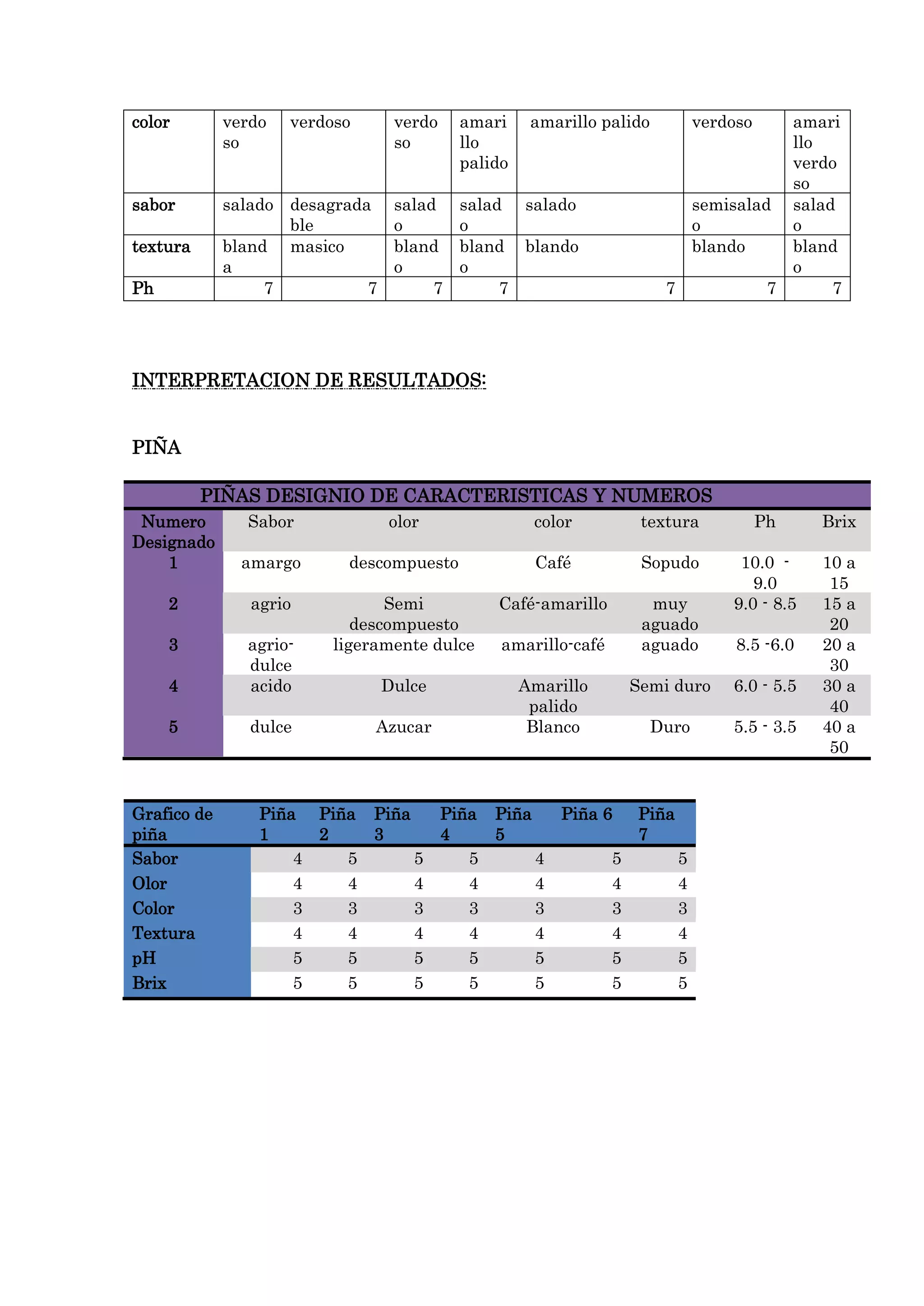 color

verdo
so

sabor

salado desagrada
ble
bland masico
a
7
7

textura
Ph

verdoso

verdo
so

amari
llo
palido

amarillo palido

salad
o
bland
o
7

salad salado
o
bland blando
o
7

verdoso

amari
llo
verdo
so
semisalad salad
o
o
blando
bland
o
7
7
7

INTERPRETACION DE RESULTADOS:
PIÑA
PIÑAS DESIGNIO DE CARACTERISTICAS Y NUMEROS
Numero
Designado
1

Sabor

olor

color

textura

Ph

Brix

amargo

descompuesto

Café

Sopudo

2

agrio

Café-amarillo

3

muy
aguado
aguado

4

agriodulce
acido

Semi
descompuesto
ligeramente dulce

10.0 9.0
9.0 - 8.5

Dulce

5

dulce

Amarillo
palido
Blanco

10 a
15
15 a
20
20 a
30
30 a
40
40 a
50

Grafico de
piña
Sabor
Olor
Color
Textura
pH
Brix

Azucar

amarillo-café

8.5 -6.0

Semi duro

6.0 - 5.5

Duro

5.5 - 3.5

Piña Piña Piña
Piña Piña
Piña 6
Piña
1
2
3
4
5
7
4
5
5
5
4
5
5
4
4
4
4
4
4
4
3
3
3
3
3
3
3
4
4
4
4
4
4
4
5
5
5
5
5
5
5
5
5
5
5
5
5
5

 