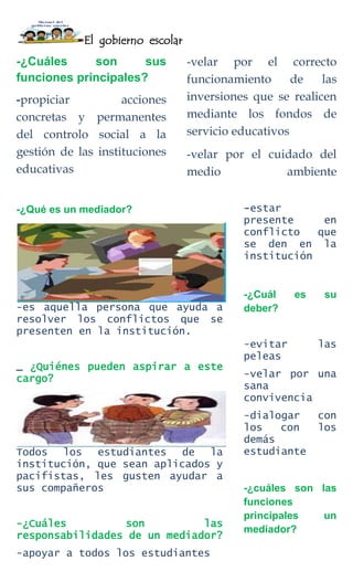 El gobierno escolar
-¿Cuáles son sus
funciones principales?
-propiciar acciones
concretas y permanentes
del controlo social a la
gestión de las instituciones
educativas
-velar por el correcto
funcionamiento de las
inversiones que se realicen
mediante los fondos de
servicio educativos
-velar por el cuidado del
medio ambiente
-¿Qué es un mediador?
-es aquella persona que ayuda a
resolver los conflictos que se
presenten en la institución.
_ ¿Quiénes pueden aspirar a este
cargo?
Todos los estudiantes de la
institución, que sean aplicados y
pacifistas, les gusten ayudar a
sus compañeros
-¿Cuáles son las
responsabilidades de un mediador?
-apoyar a todos los estudiantes
-estar
presente en
conflicto que
se den en la
institución
-¿Cuál es su
deber?
-evitar las
peleas
-velar por una
sana
convivencia
-dialogar con
los con los
demás
estudiante
-¿cuáles son las
funciones
principales un
mediador?
 