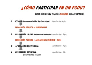 ¿CÓMO PARTICIPAR EN UN PGOU?
                            FASES DE UN PGOU Y CAUCES MÍNIMOS DE PARTICIPACIÓN


1   AVANCE (documento inicial de directrices)   Aprobación: Ayto.


    EXPOSICIÓN PÚBLICA + SUGERENCIAS


2   APROBACIÓN INICIAL (documento completo) Aprobación : Ayto.

    EXPOSICIÓN PÚBLICA + ALEGACIONES (MÍNIMO 1 MES)

3   APROBACIÓN PROVISIONAL                      Aprobación : Ayto.


4   APROBACIÓN DEFINITIVA                       Aprobación : J.A.
             El PGOU entra en vigor
 