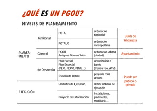 ¿QUÉ ES UN PGOU?
 NIVELES DE PLANEAMIENTO
                                                       ordenación
                            POTA
                                                       territorial          Junta de
            Territorial
                                                       ordenación           Andalucía
                            POTAUG
                                                       metropolitana

PLANEA-                     PGOU                       ordenación urbana
            General         Antiguas Normas Subs.      (ciudad)
                                                                           Ayuntamiento
MIENTO
                            Plan Parcial               urbanización o
                            Plan Especial              barrio
                            (PERI, PEPRI, PEMU…)       (Centro Hco, ATM)
            de Desarrollo
                                                       pequeña zona
                            Estudio de Detalle                              Puede ser
                                                       urbana
                                                                            público o
                            Unidades de Ejecución      define ámbitos de     privado
                                                       ejecución
EJECUCIÓN                                              instalaciones,
                            Proyecto de Urbanización   pavimentos,
                                                       mobiliario,…
 
