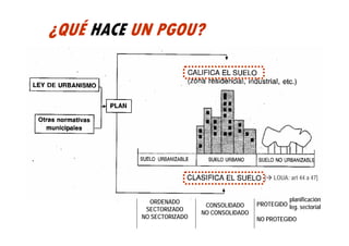 ¿QUÉ HACE UN PGOU?




                                              [   LOUA: art 44 a 47]


            ORDENADO                                  planificación
                            CONSOLIDADO     PROTEGIDO leg. sectorial
           SECTORIZADO
                           NO CONSOLIDADO
          NO SECTORIZADO                    NO PROTEGIDO
 