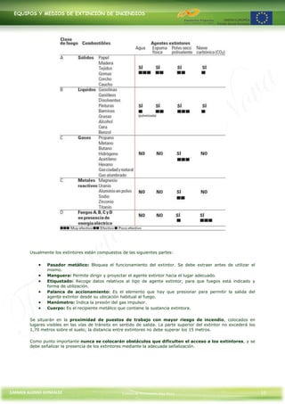 EQUIPOS Y MEDIOS DE EXTINCIÓN DE INCENDIOS




        Usualmente los extintores están compuestos de las siguientes partes:


                Pasador metálico: Bloquea el funcionamiento del extintor. Se debe extraer antes de utilizar el
                mismo.
                Manguera: Permite dirigir y proyectar el agente extintor hacia el lugar adecuado.
                Etiquetado: Recoge datos relativos al tipo de agente extintor, para que fuegos está indicado y
                forma de utilización.
                Palanca de accionamiento: Es el elemento que hay que presionar para permitir la salida del
                agente extintor desde su ubicación habitual al fuego.
                Manómetro: Indica la presión del gas impulsor.
                Cuerpo: Es el recipiente metálico que contiene la sustancia extintora.

        Se situarán en la proximidad de puestos de trabajo con mayor riesgo de incendio, colocados en
        lugares visibles en las vías de tránsito en sentido de salida. La parte superior del extintor no excederá los
        1,70 metros sobre el suelo; la distancia entre extintores no debe superar los 15 metros.

        Como punto importante nunca se colocarán obstáculos que dificulten el acceso a los extintores, y se
        debe señalizar la presencia de los extintores mediante la adecuada señalización.




CARMEN ALONSO GONZÁLEZ                              Centro de Formación Rúa Nova                                        15
 