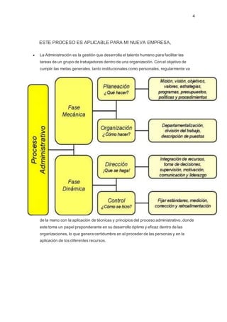 4
ESTE PROCESO ES APLICABLE PARA MI NUEVA EMPRESA,
 La Administración es la gestión que desarrolla el talento humano para facilitar las
tareas de un grupo de trabajadores dentro de una organización. Con el objetivo de
cumplir las metas generales, tanto institucionales como personales, regularmente va
de la mano con la aplicación de técnicas y principios del proceso administrativo, donde
este toma un papel preponderante en su desarrollo óptimo y eficaz dentro de las
organizaciones, lo que genera certidumbre en el proceder de las personas y en la
aplicación de los diferentes recursos.
 